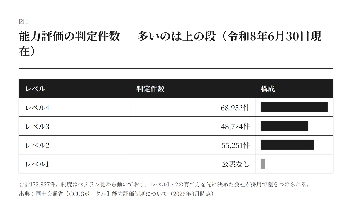 CCUS能力評価の判定件数 令和8年6月30日現在 レベル別