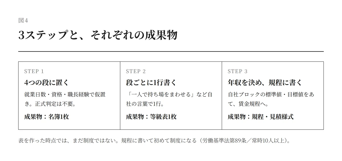 人事評価制度づくりの3ステップと成果物 名簿・等級表・賃金規程