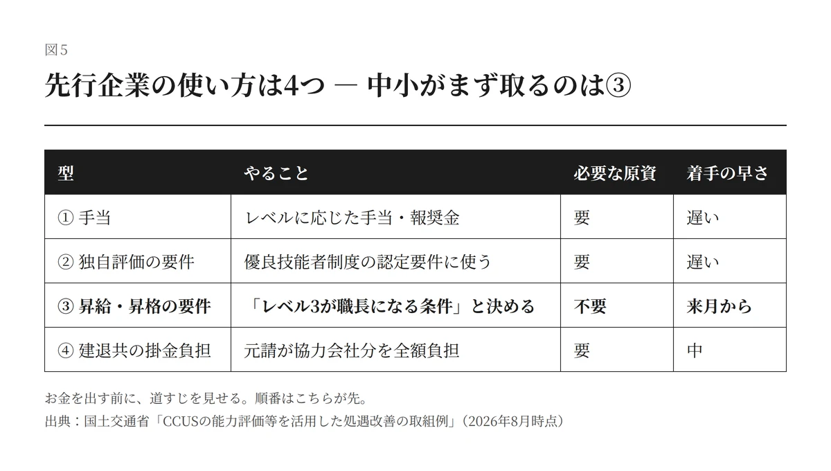 CCUSレベルの活用パターン4類型と必要な原資・着手の早さ