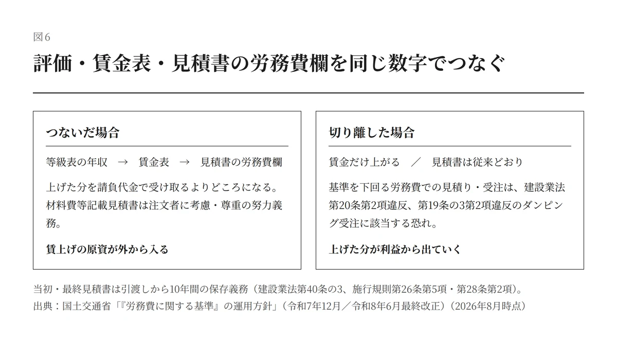 評価制度・賃金表・見積書の労務費欄をつないだ場合と切り離した場合の対比