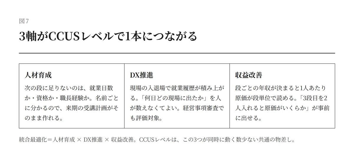 人材育成・DX推進・収益改善の3軸がCCUSレベルで接続する構造