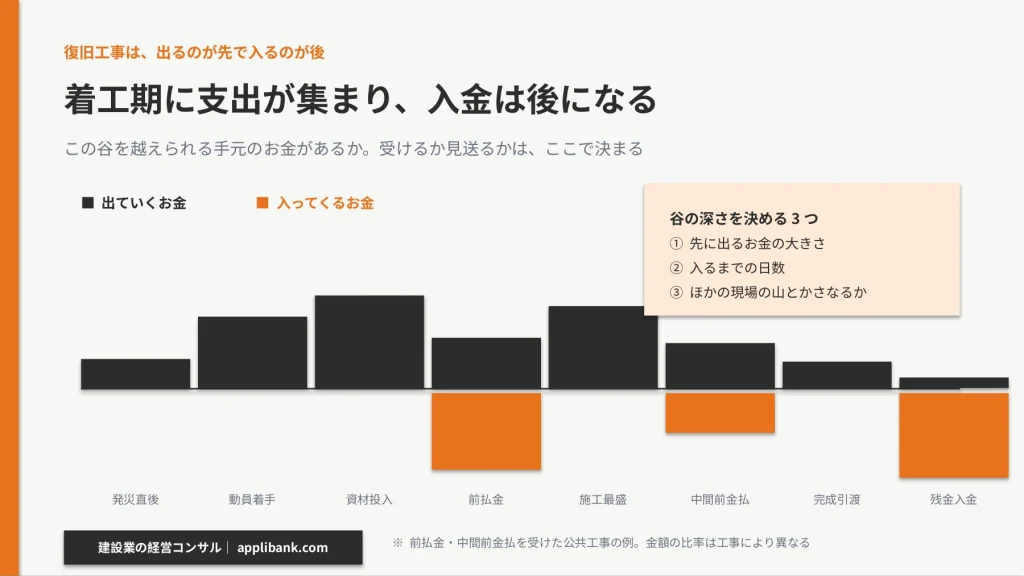 災害復旧工事のお金の流れ。着工期に支出が集中し、入金は後になる