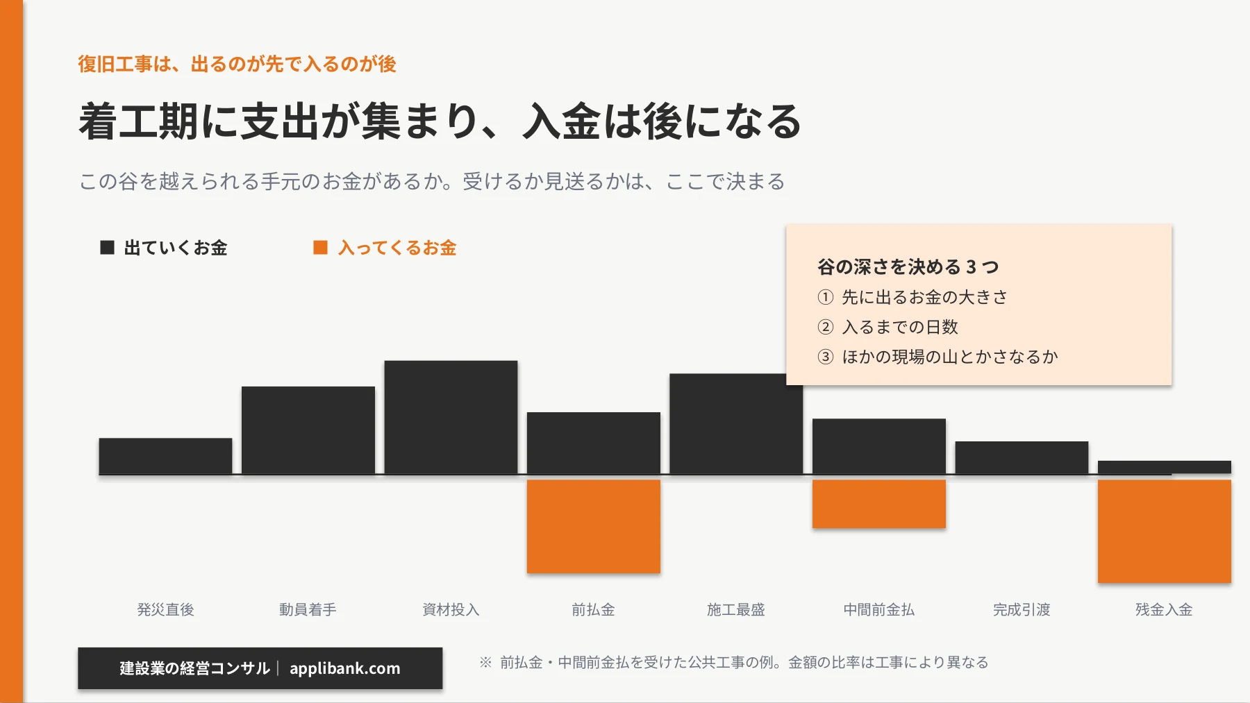 災害復旧工事のお金の流れ。着工期に支出が集中し、入金は後になる