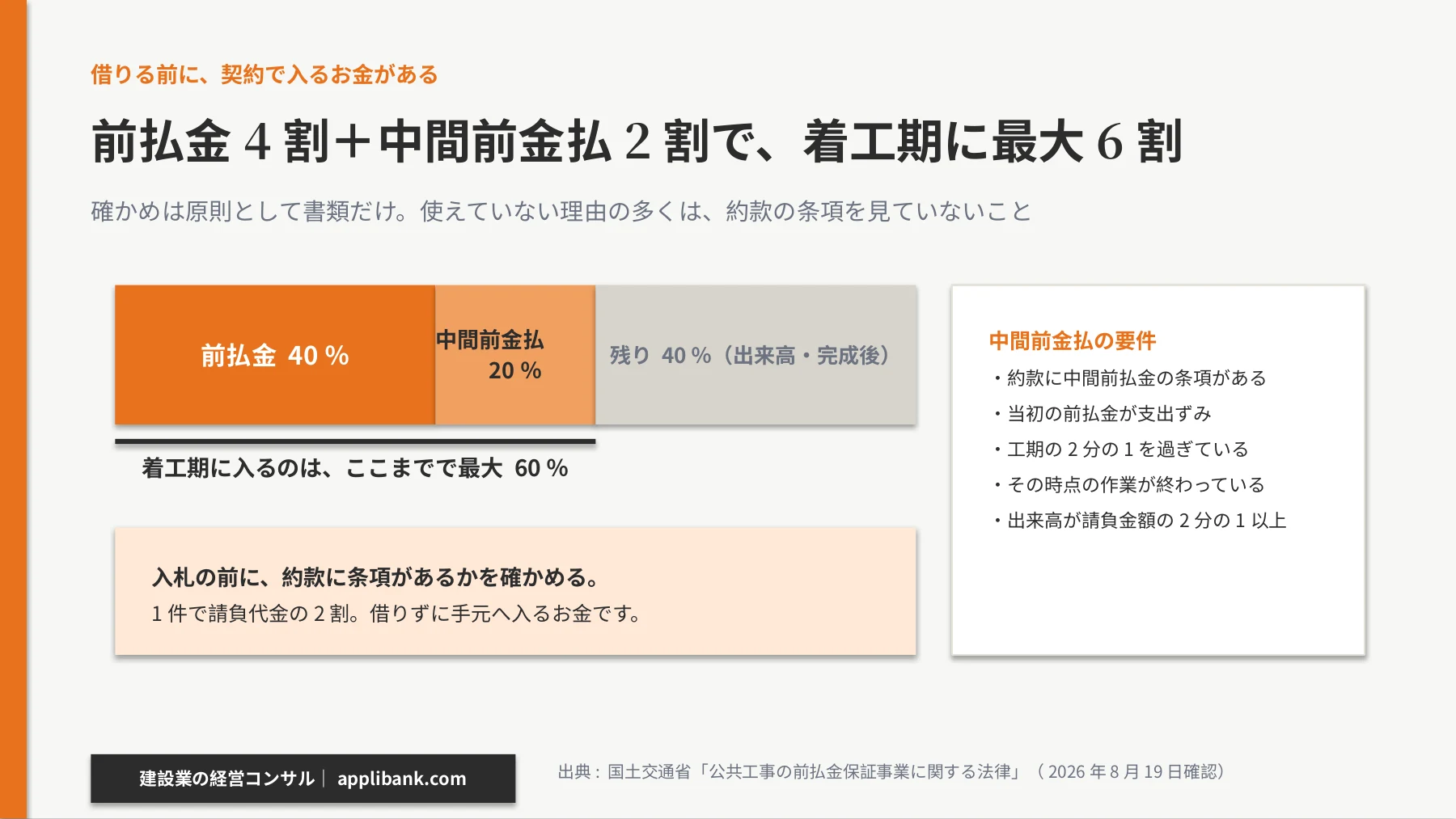 前払金4割と中間前金払2割で、着工期に最大6割が入る