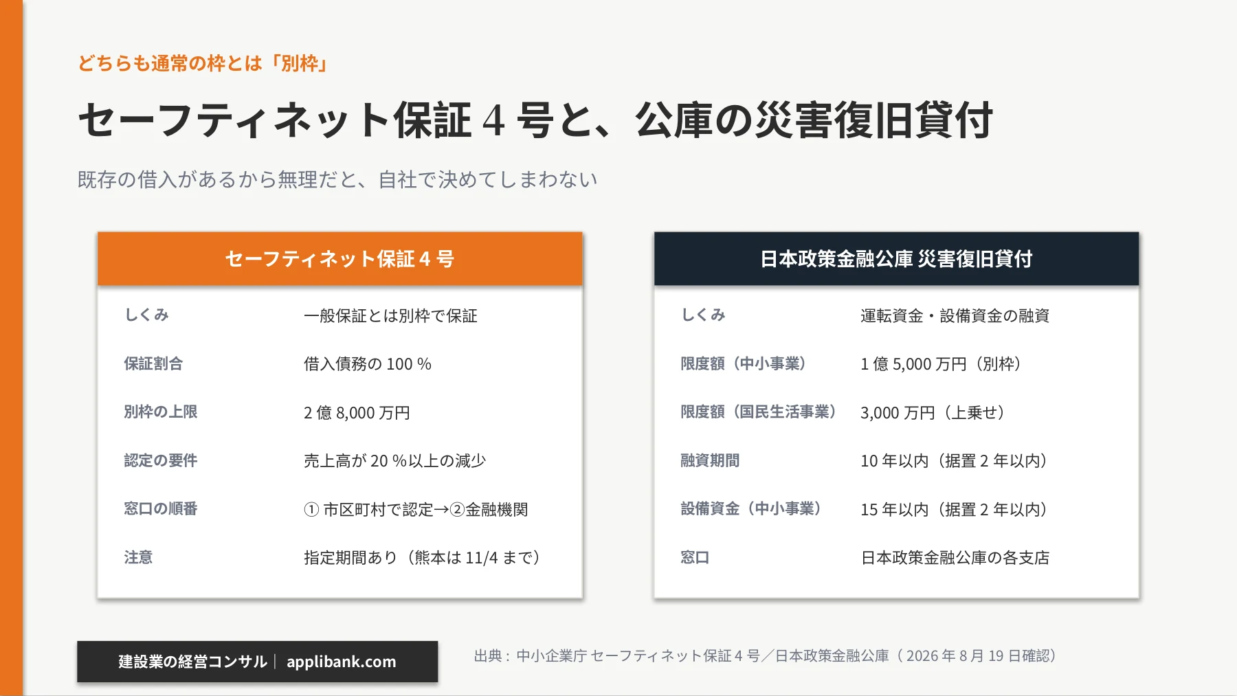 セーフティネット保証4号と日本政策金融公庫の災害復旧貸付の比較