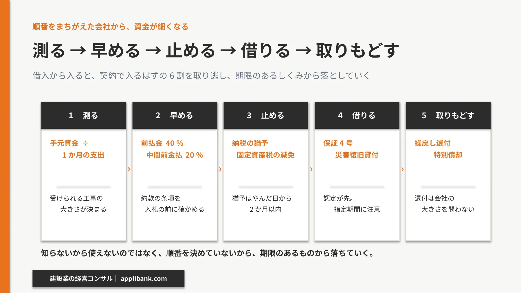 被災時の資金対応の順番。測る・早める・止める・借りる・取りもどす