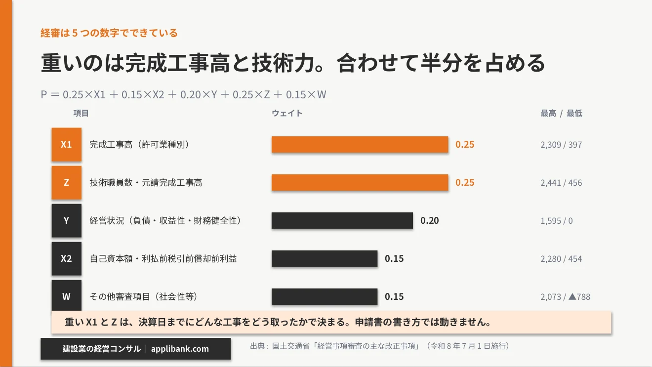 経営事項審査のP点を構成する5項目とウェイト