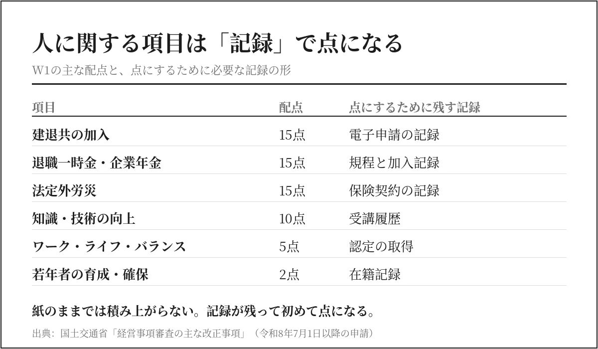 経審W1の主な配点と、点にするために残す記録の対応表