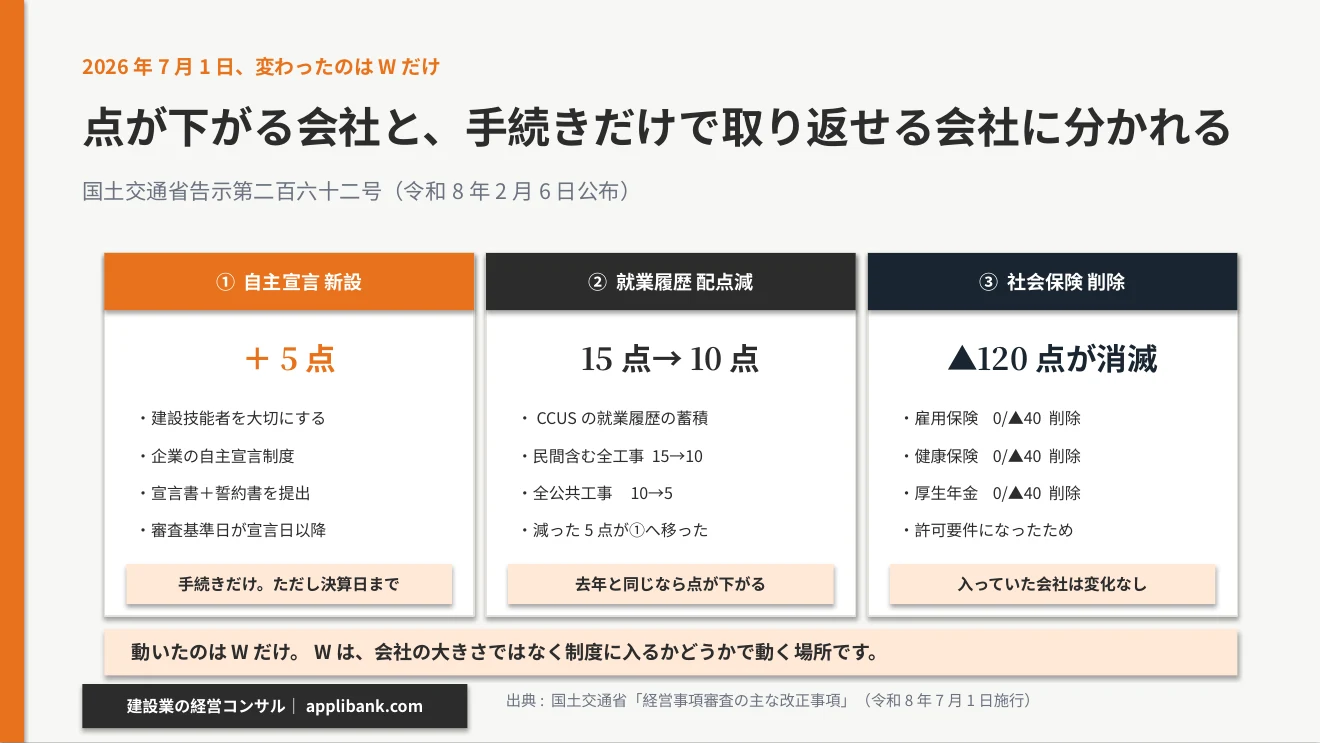 2026年7月1日の経営事項審査改正3点