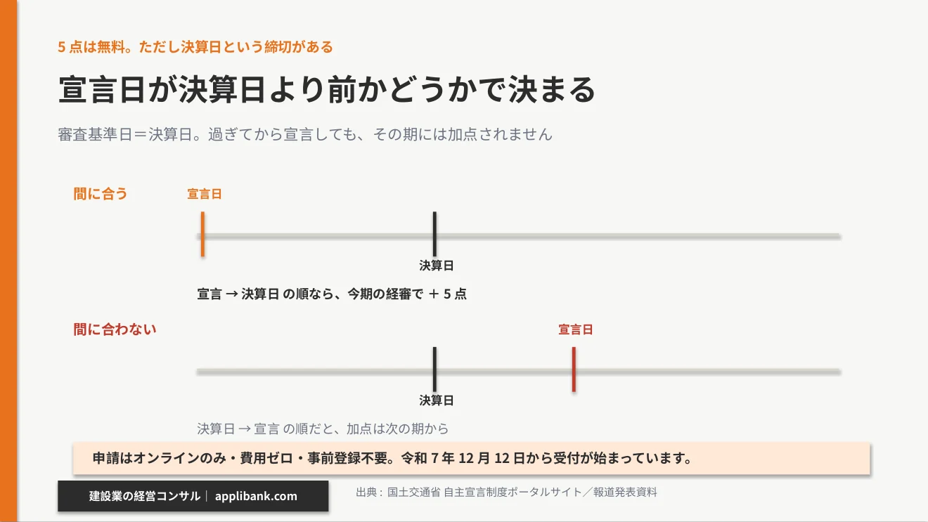 自主宣言制度の加点タイムライン