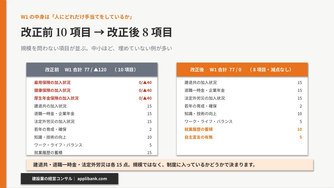 経営事項審査W1の改正前後の対照