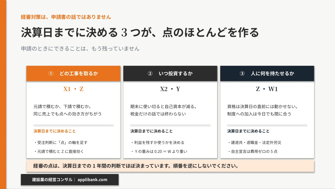 経審を経営判断に訳しなおす3つの問い