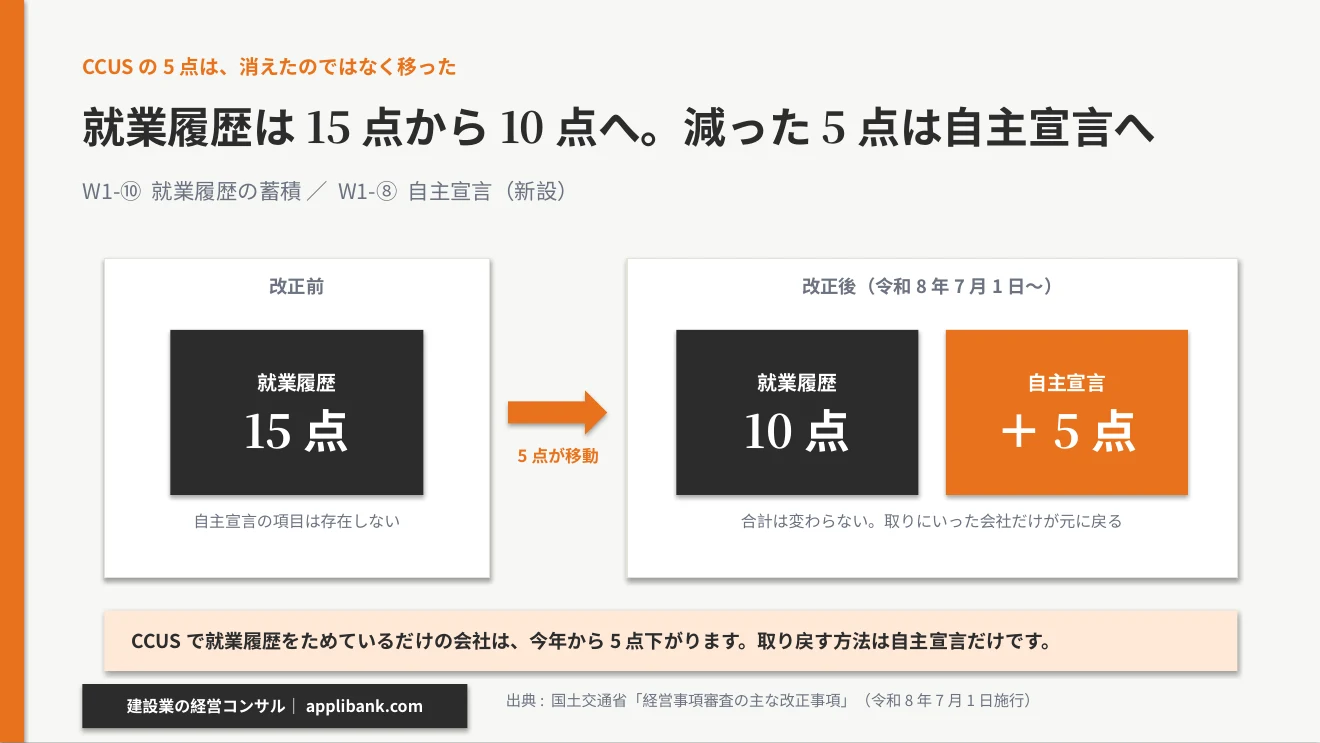 CCUS就業履歴15点から10点へ 減った5点は自主宣言へ