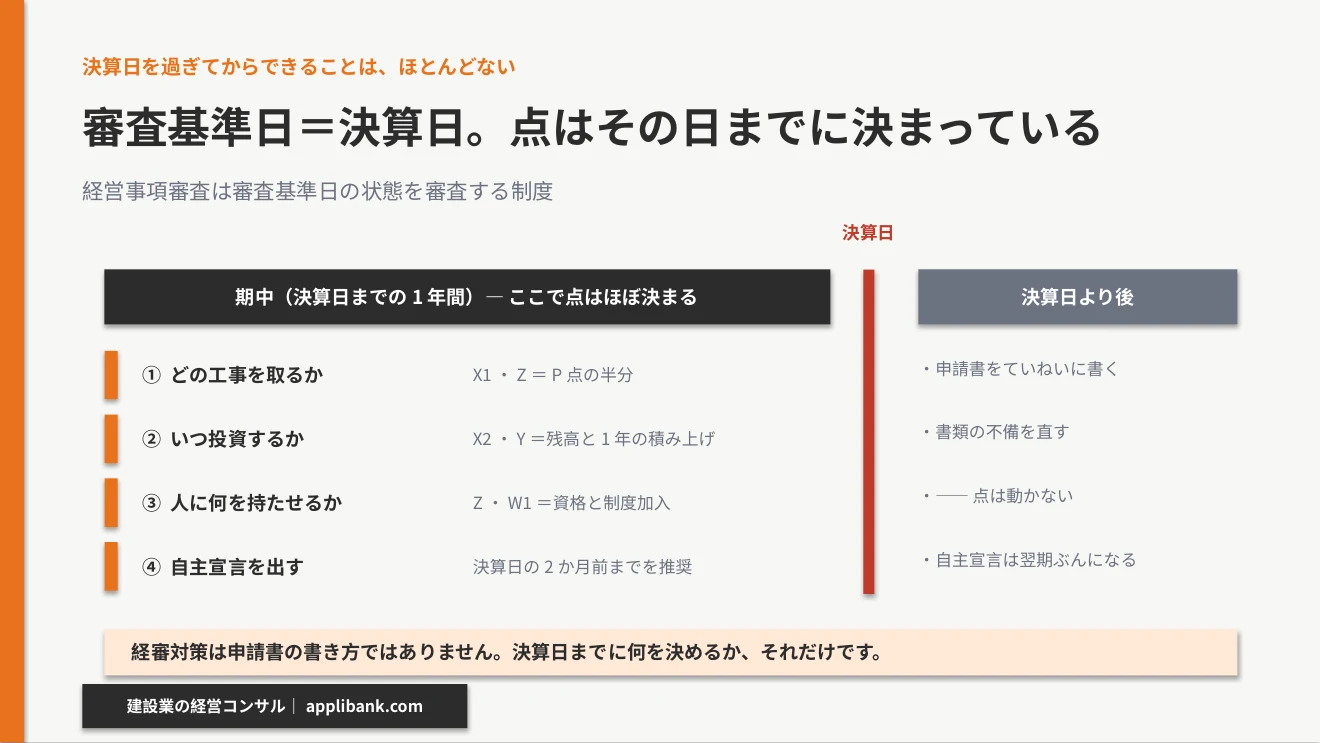 経審は決算日までに決まる 期中の4つの判断