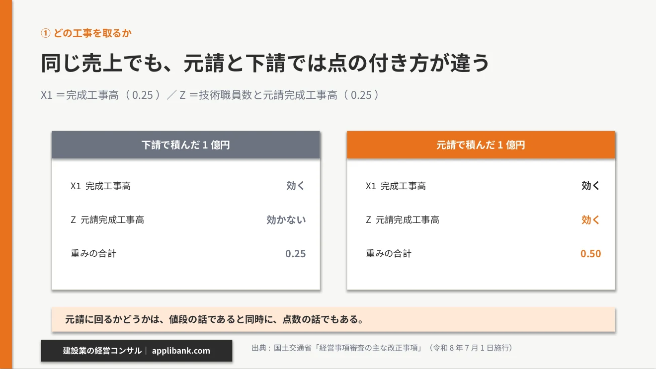 同じ売上でも元請と下請では経審の点の付き方が違う
