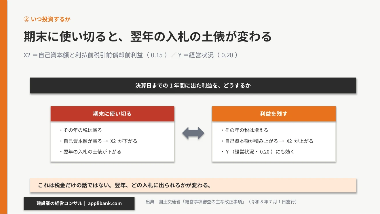 期末に使い切ると自己資本額が減りX2が下がる