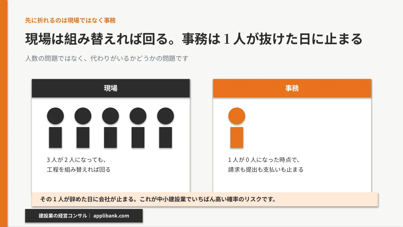 中小建設業では事務が1人に集中し、その1人が抜けると会社が止まる構造