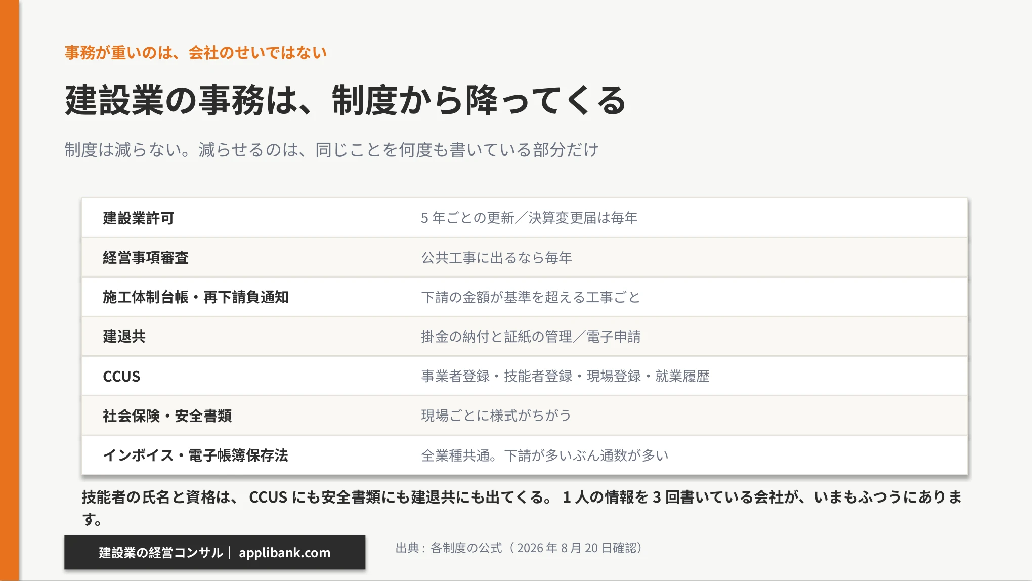 建設業の事務を重くしている制度の一覧。許可・経審・施工体制台帳・建退共・CCUS・インボイス