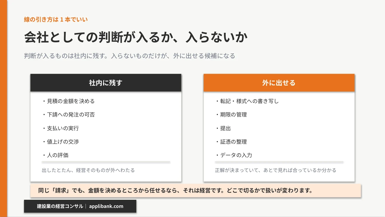 建設業の事務の棚分け。判断が要るか要らないか、頻度が高いか低いかで残す・機械・人に分ける