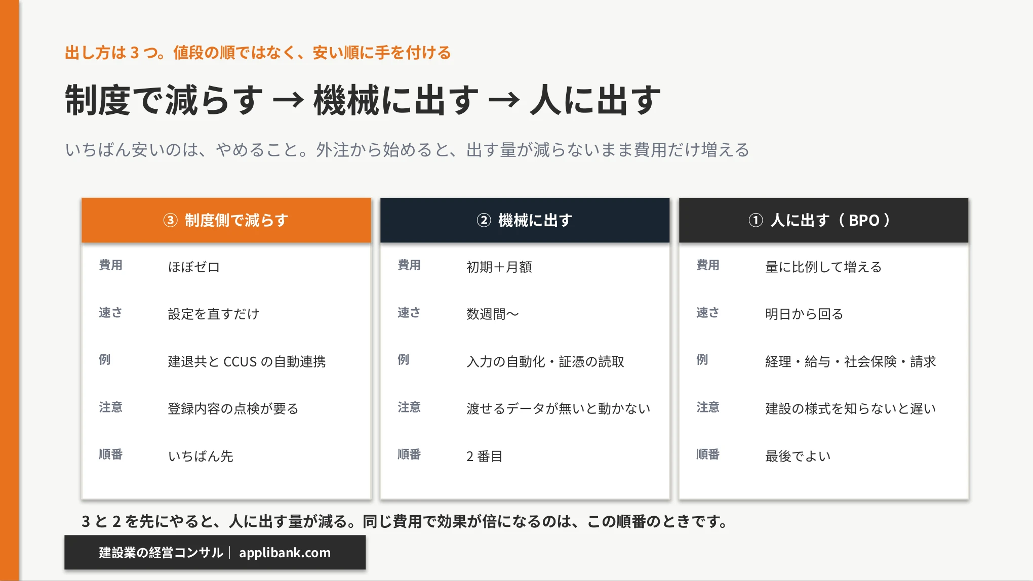 事務の出し方3つの比較。BPOで人に出す、AIやシステムで機械に出す、制度連携で減らす