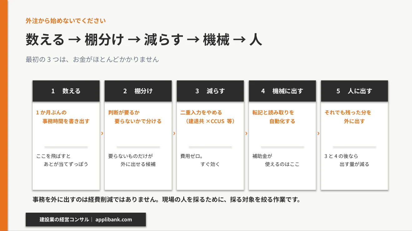 建設業の事務をBPOする順番。数える・棚分け・減らす・機械に出す・人に出すの5ステップ