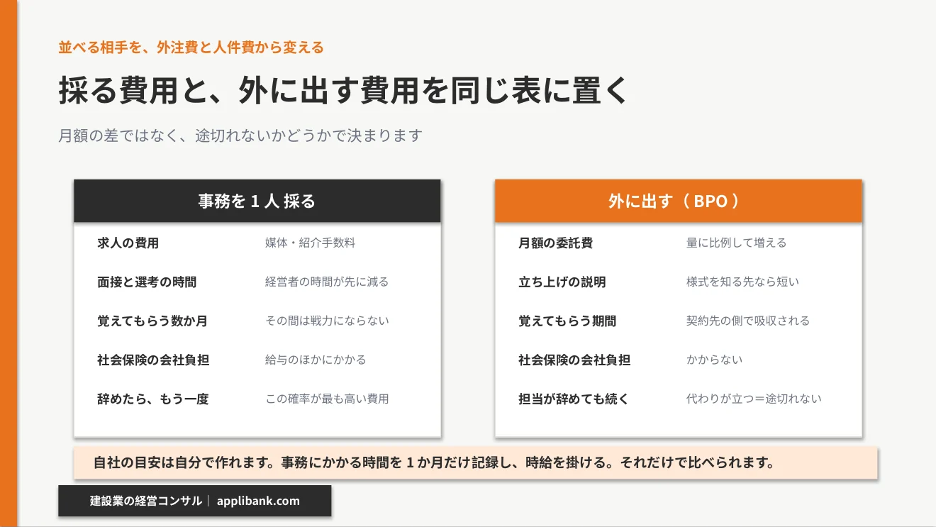 事務を1人採るときにかかる費用と、外に出したとき(BPO)に残る費用の比較表