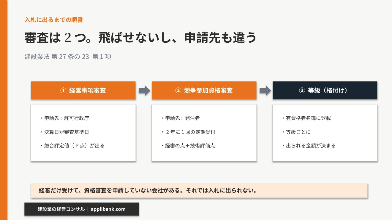 経審と競争参加資格審査の順番と申請先