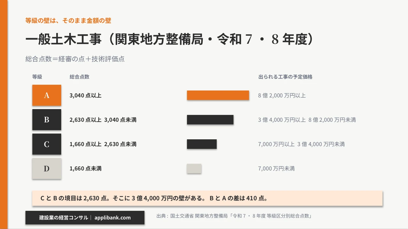 一般土木工事の等級と総合点数と予定価格