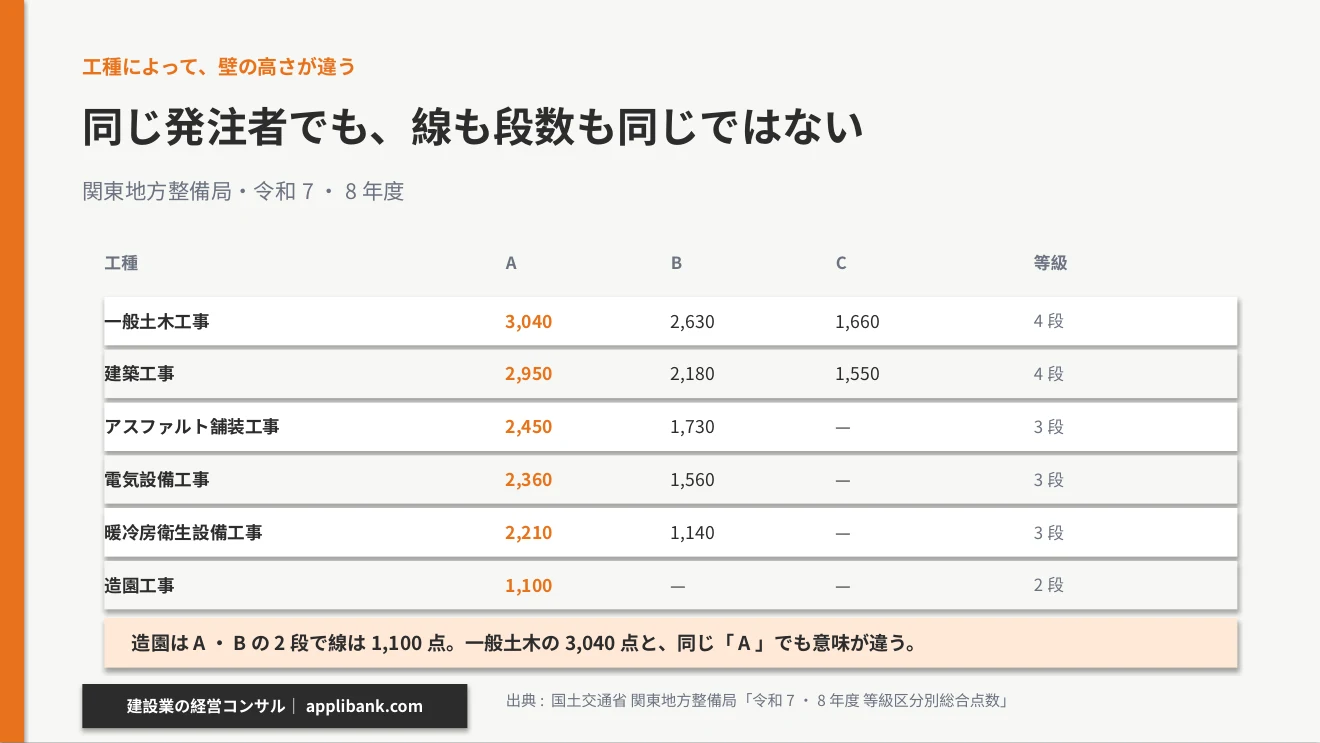 工種ごとに等級の線と段数が違う