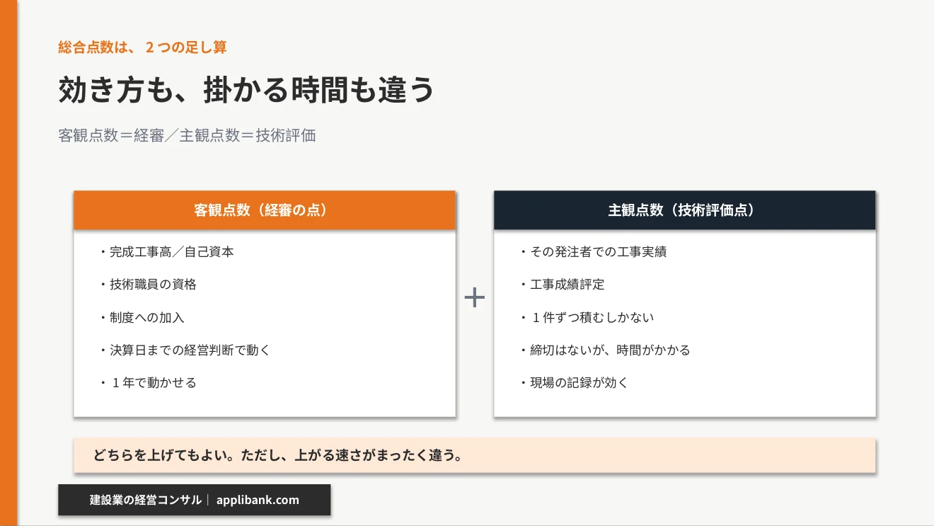 総合点数は経審の点と技術評価点の足し算