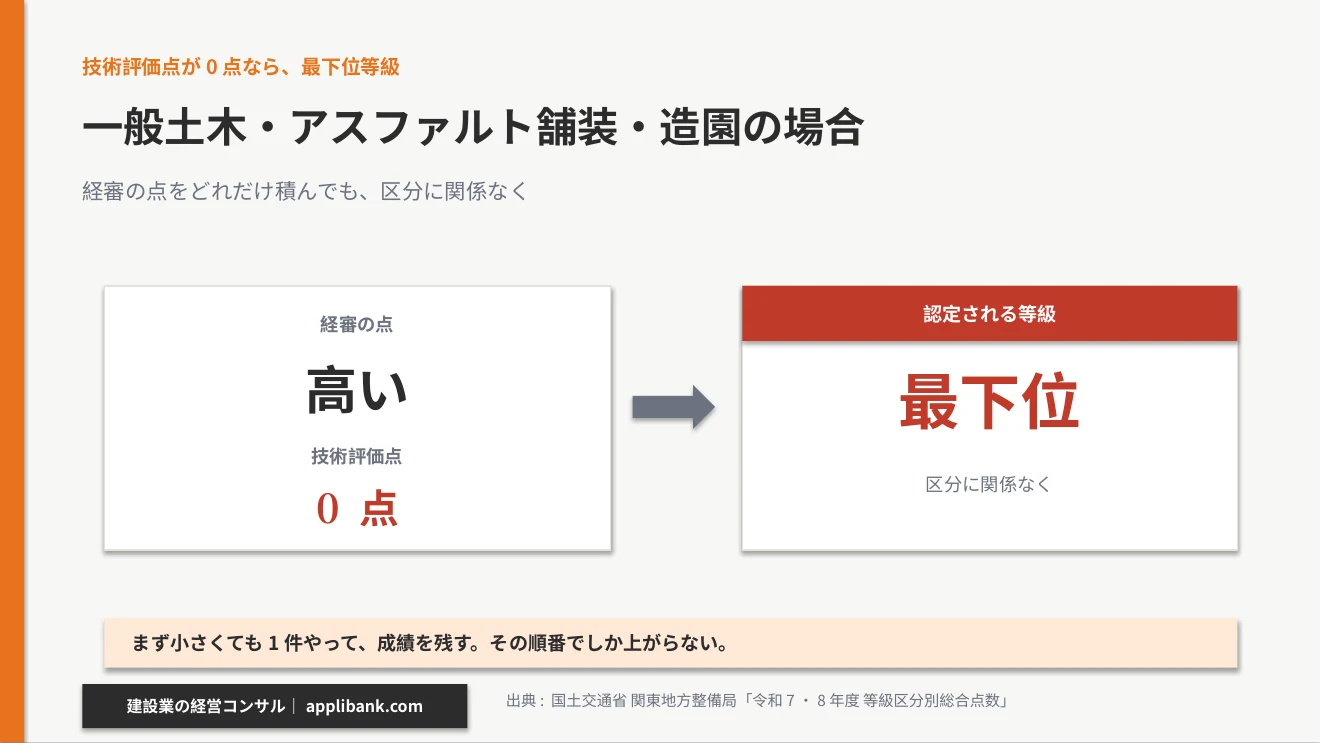 技術評価点が0点なら最下位等級になる