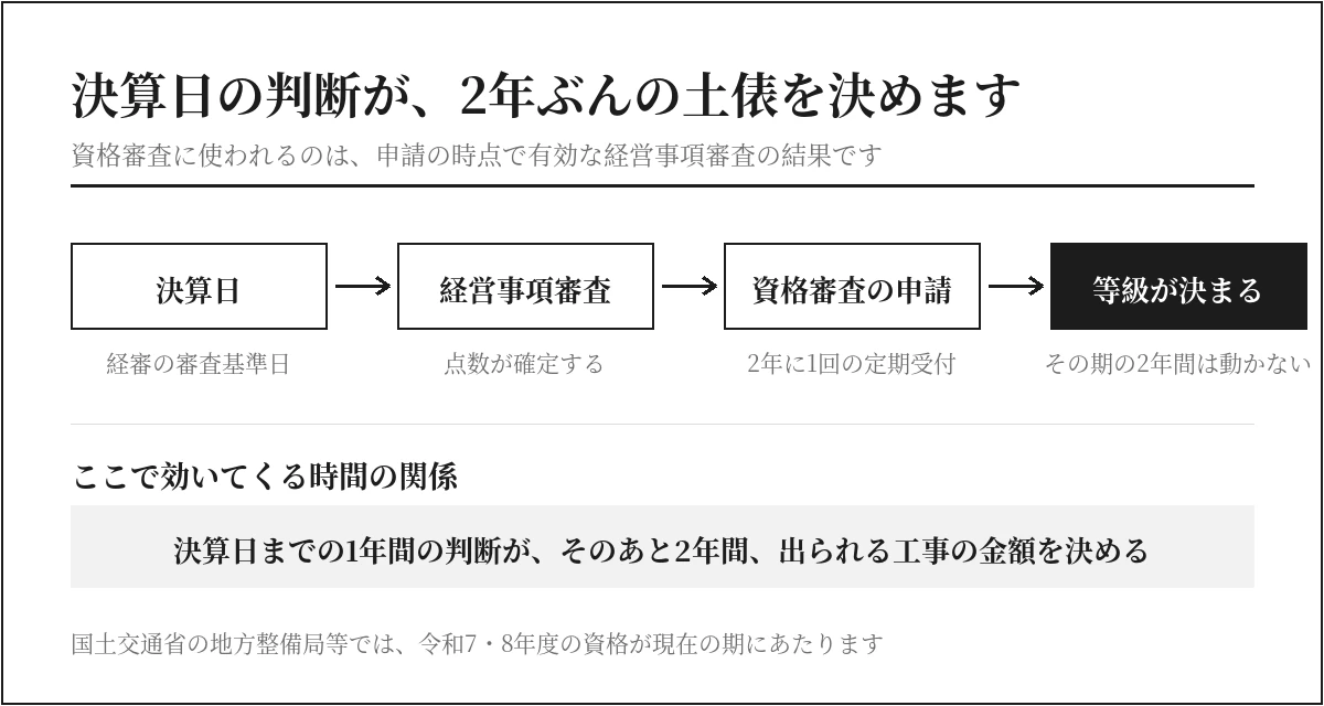 決算日から経営事項審査・資格審査を経て等級が決まるまでの流れ