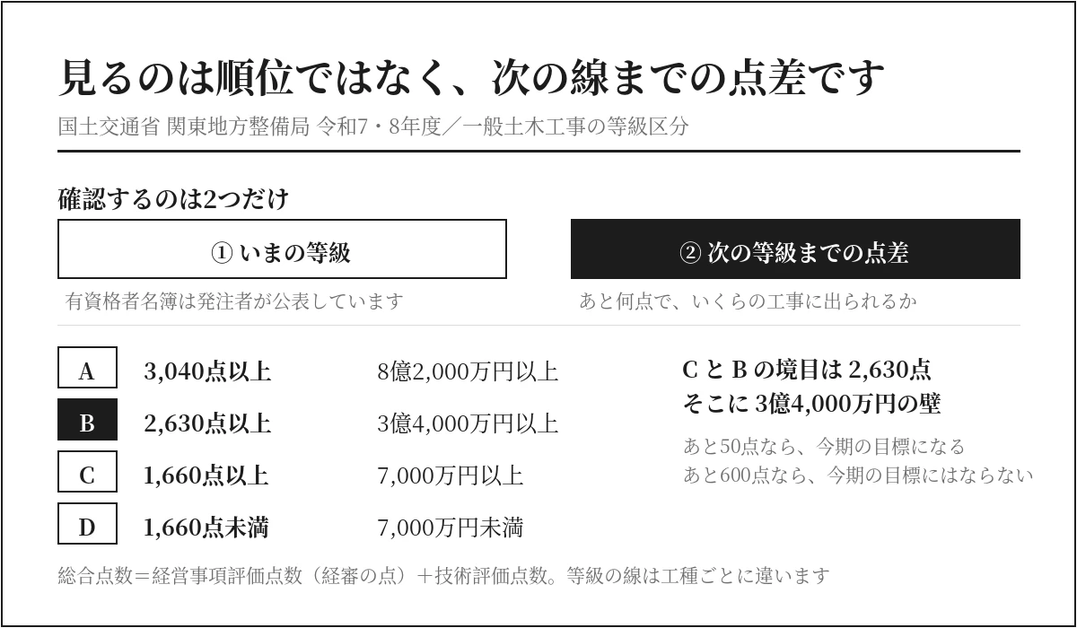 一般土木工事の等級区分と、次の等級までの点差の見方