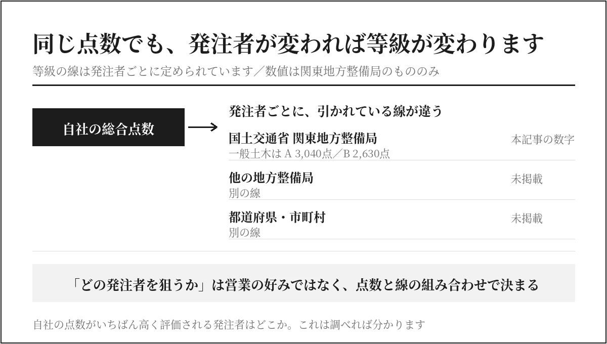 同じ総合点数でも発注者ごとに等級の線が違うこと