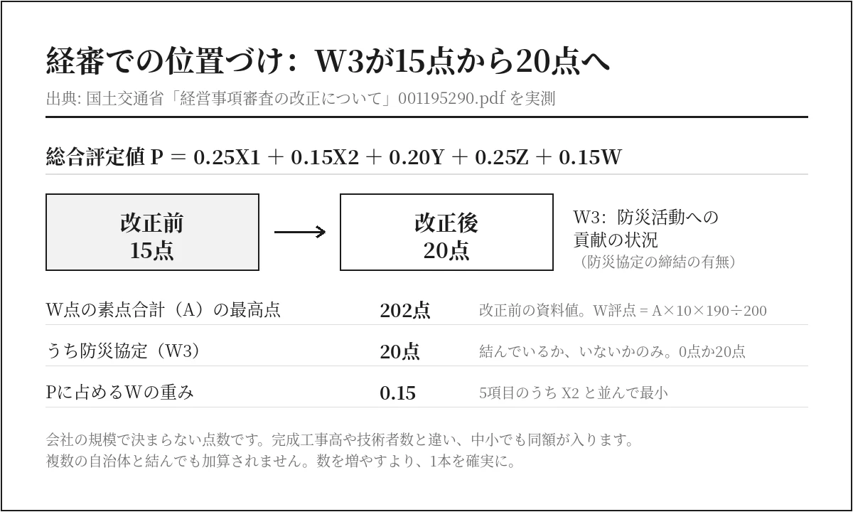 経営事項審査W3 防災活動への貢献の状況が15点から20点へ拡大した図