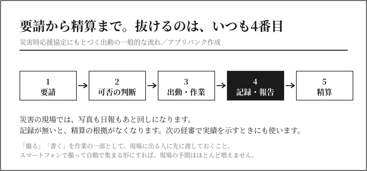 災害時応援協定にもとづく要請から精算までの5ステップと抜けやすい記録工程