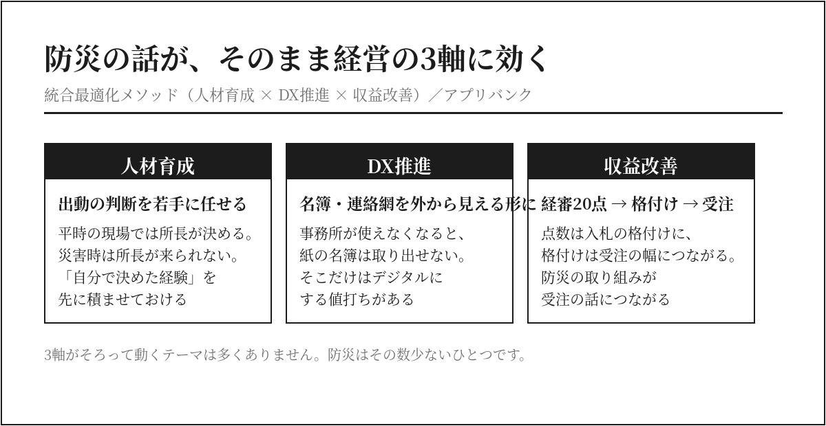 災害時応援協定が人材育成・DX推進・収益改善の3軸に効く構造図