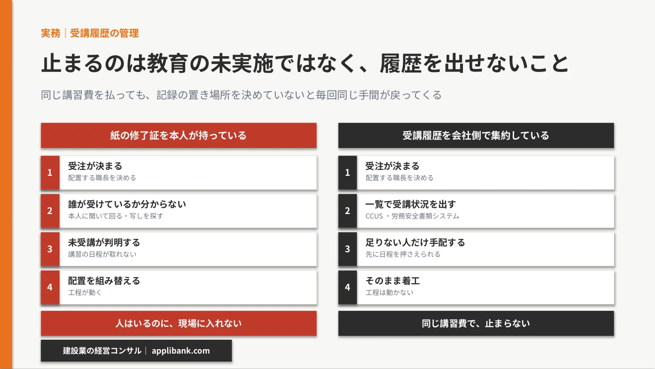 受講履歴を紙で持つ場合と会社側で集約した場合の、現場に入るまでの違い