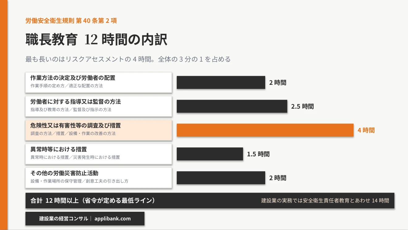 職長教育12時間の内訳。リスクアセスメントが4時間で最長
