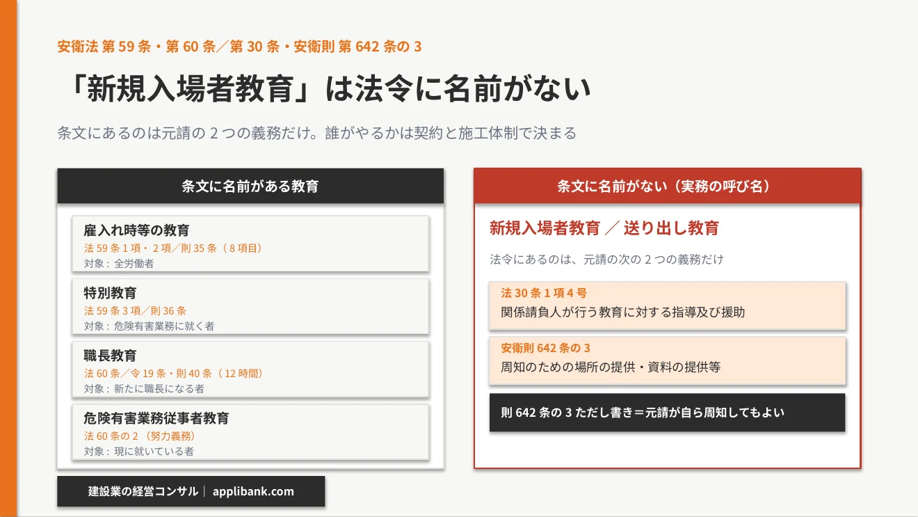 新規入場者教育は法令に名前がなく、条文にあるのは元請の2つの義務のみ