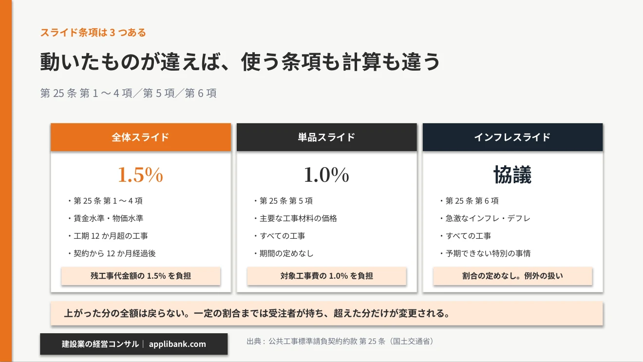 スライド条項3種の比較 全体1.5%・単品1.0%・インフレは協議