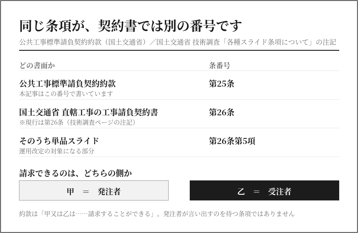 約款第25条と工事請負契約書第26条の対応表。単品スライドは第26条第5項