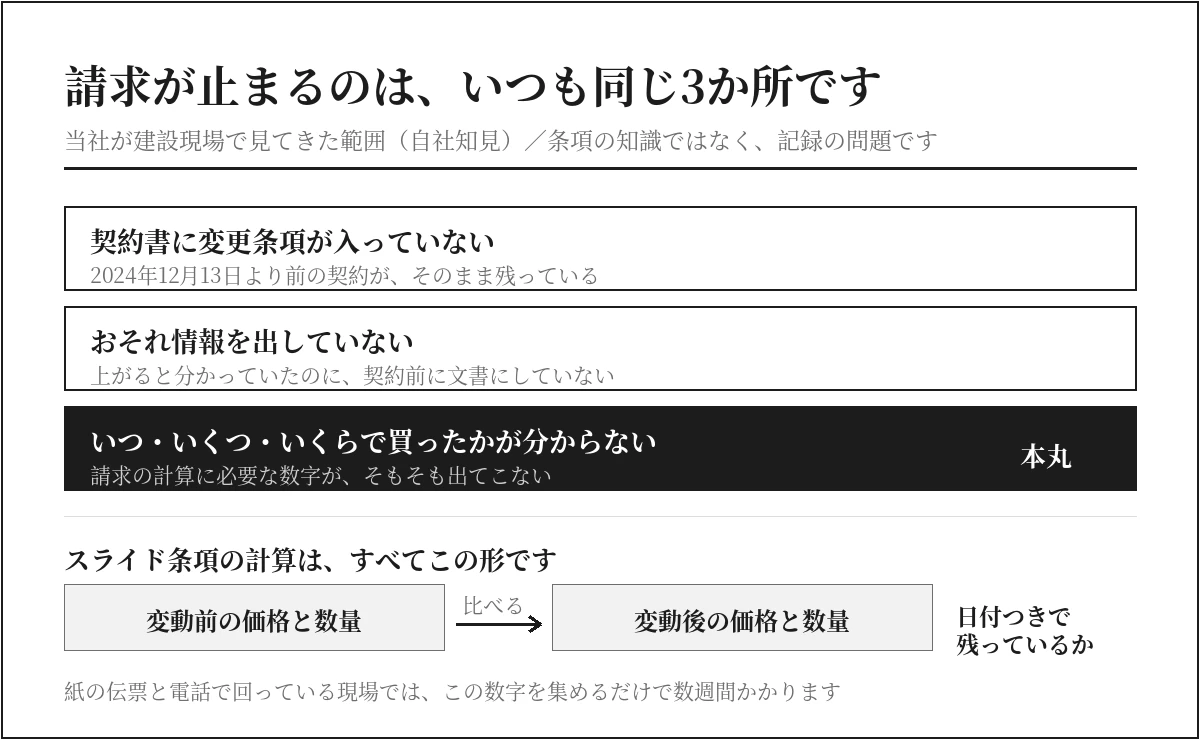 スライド条項の請求が止まる3か所。本丸は日付つきの価格と数量の記録