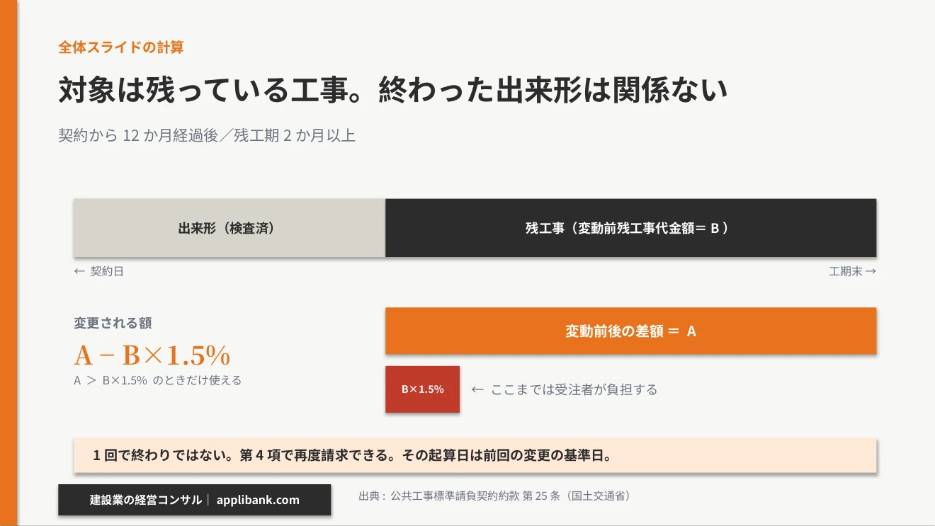 全体スライドの計算 残工事代金額Bの1.5%を超えた分が変更される