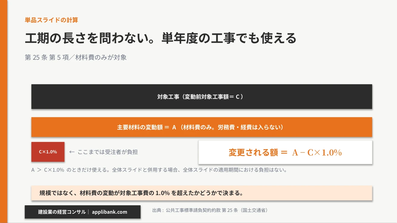 単品スライドの計算 対象工事額Cの1.0%を超えた分が変更される