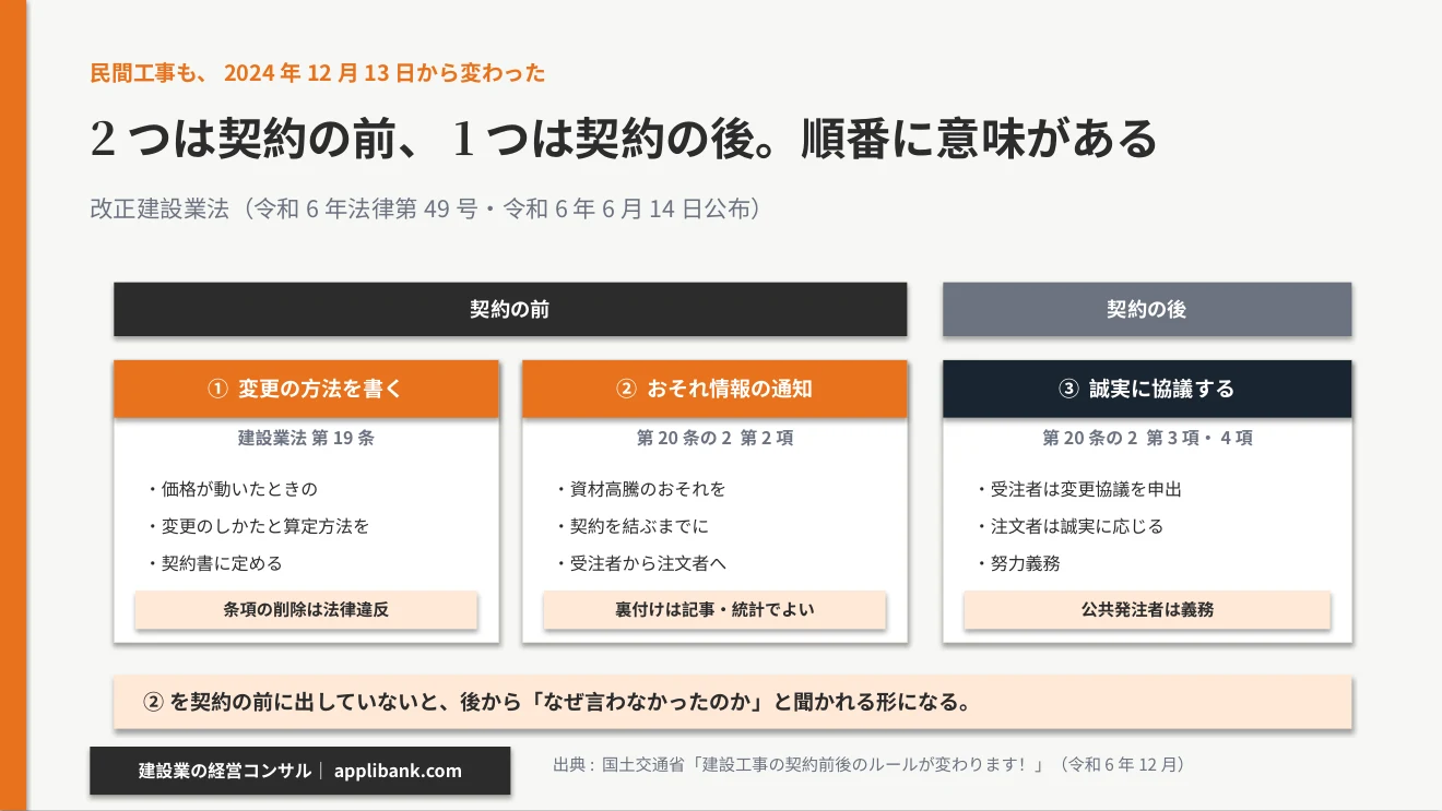 改正建設業法の3つの新ルール 契約前2つと契約後1つ