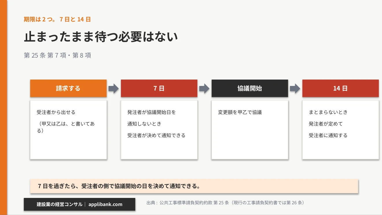 スライド条項の期限は7日と14日の2つ