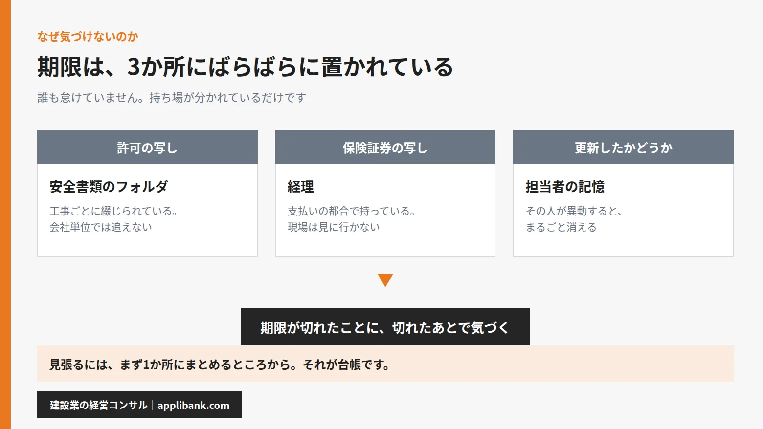 協力会社の期限情報が3か所に分散している図。許可の写しは安全書類フォルダ、保険証券は経理、更新の記憶は担当者