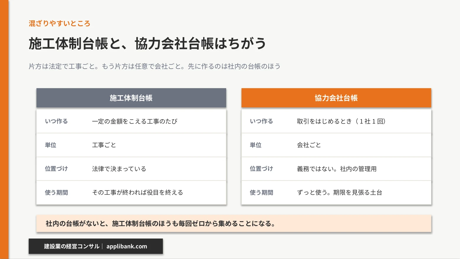 施工体制台帳は工事ごとで法定、協力会社台帳は会社ごとで任意という違いを、作る時期・単位・位置づけ・使う期間で比べた図