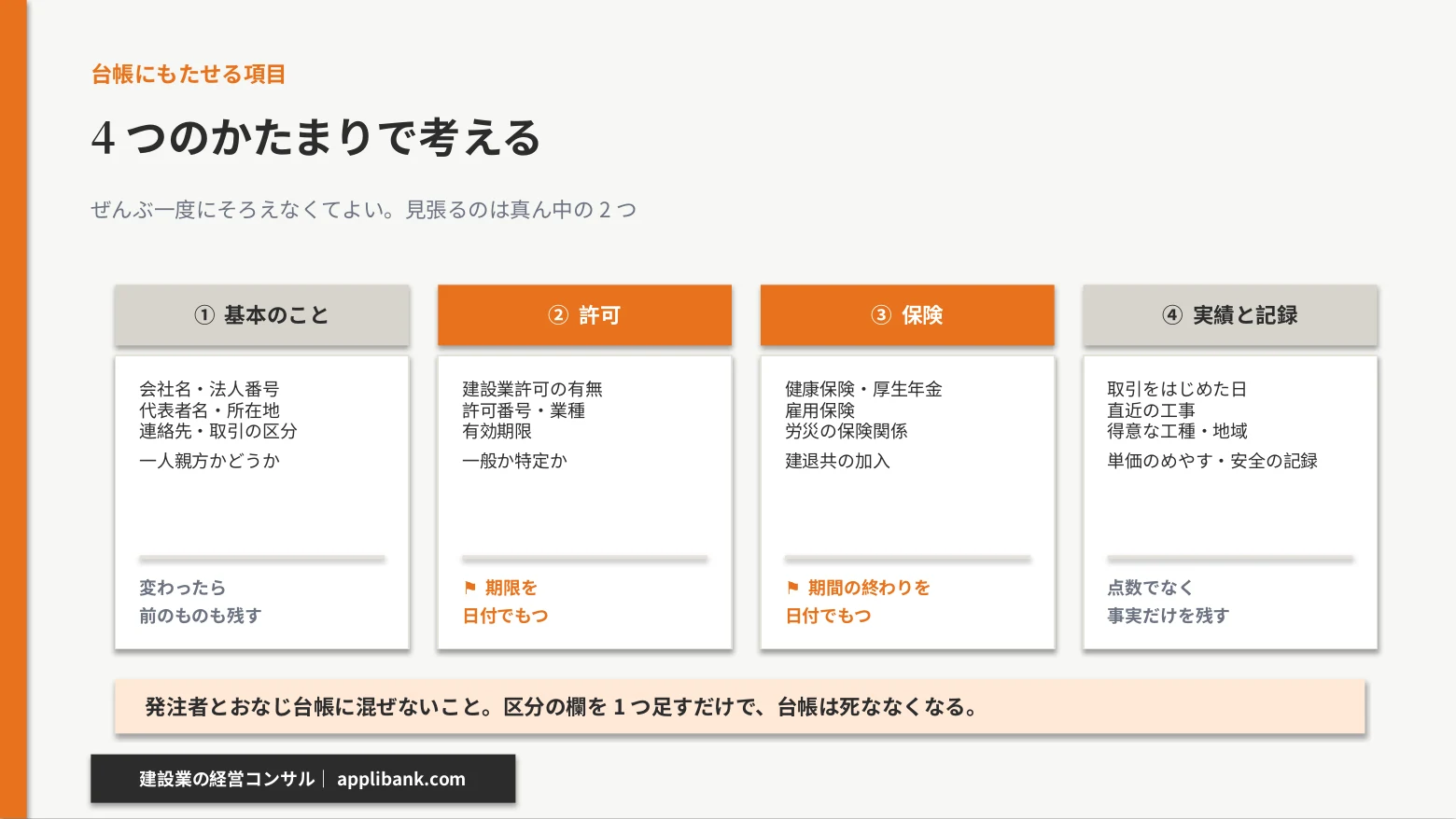 協力会社台帳にもたせる項目を、基本のこと・許可・保険・実績と記録の4つのかたまりに分けた図